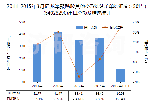 2011-2015年3月尼龍等聚酰胺其他變形紗線(單紗細度>50特)(54023290)出口總額及增速統(tǒng)計 2011-2015年3月尼龍等聚酰胺其他變形紗線(單紗細度>50特)(54023290)出口總額及增速統(tǒng)計